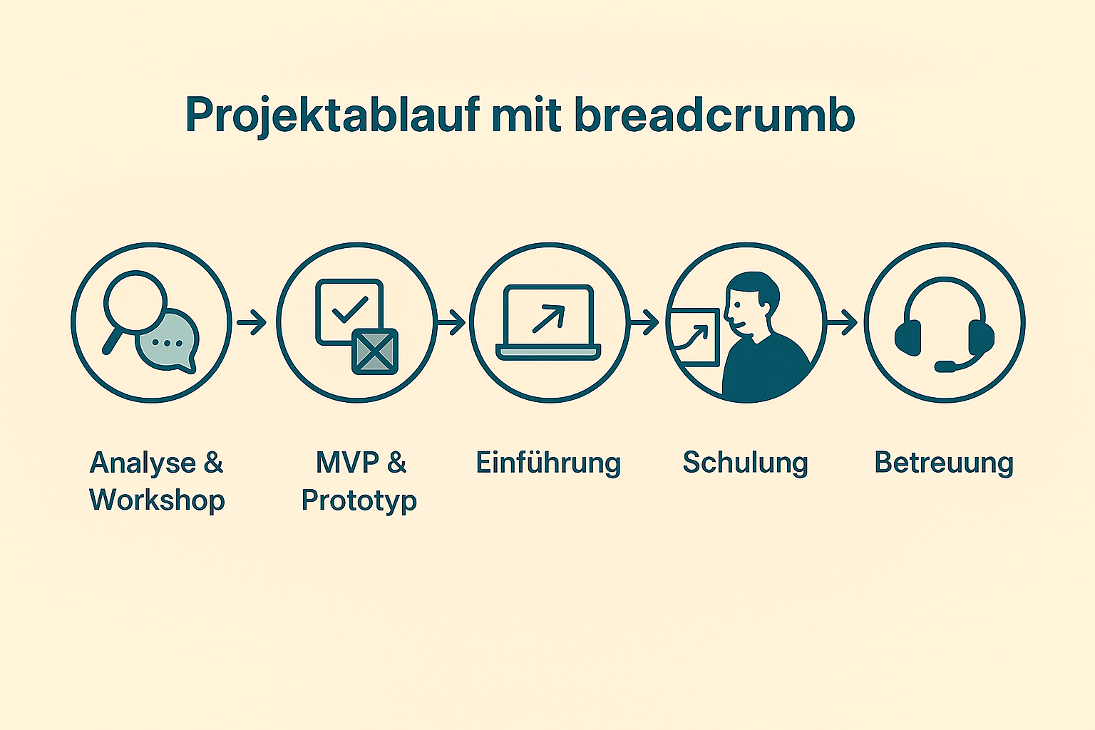 Projektbaluaf mit Intranet Dienstleister